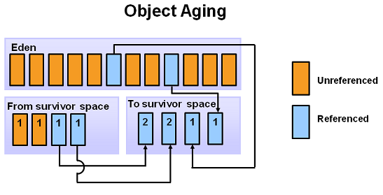 4_Object_Aging