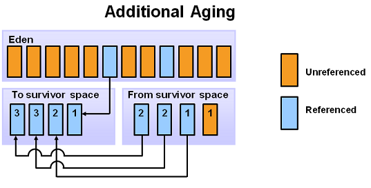5_Additional_Aging